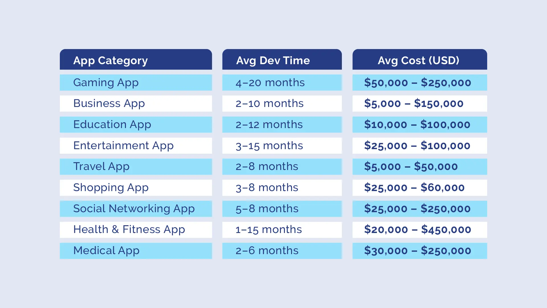 App category – Average time – Average Cost App category - Average time - Average Cost