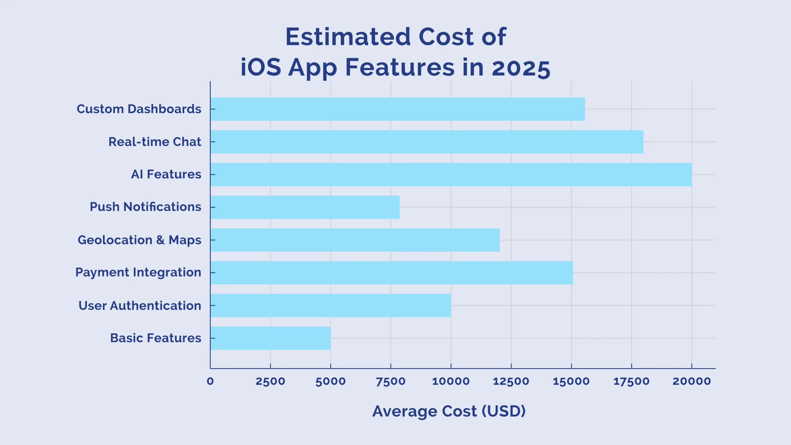 Estimated cost of iOS App Development in 2025 Estimated cost of iOS App Development in 2025