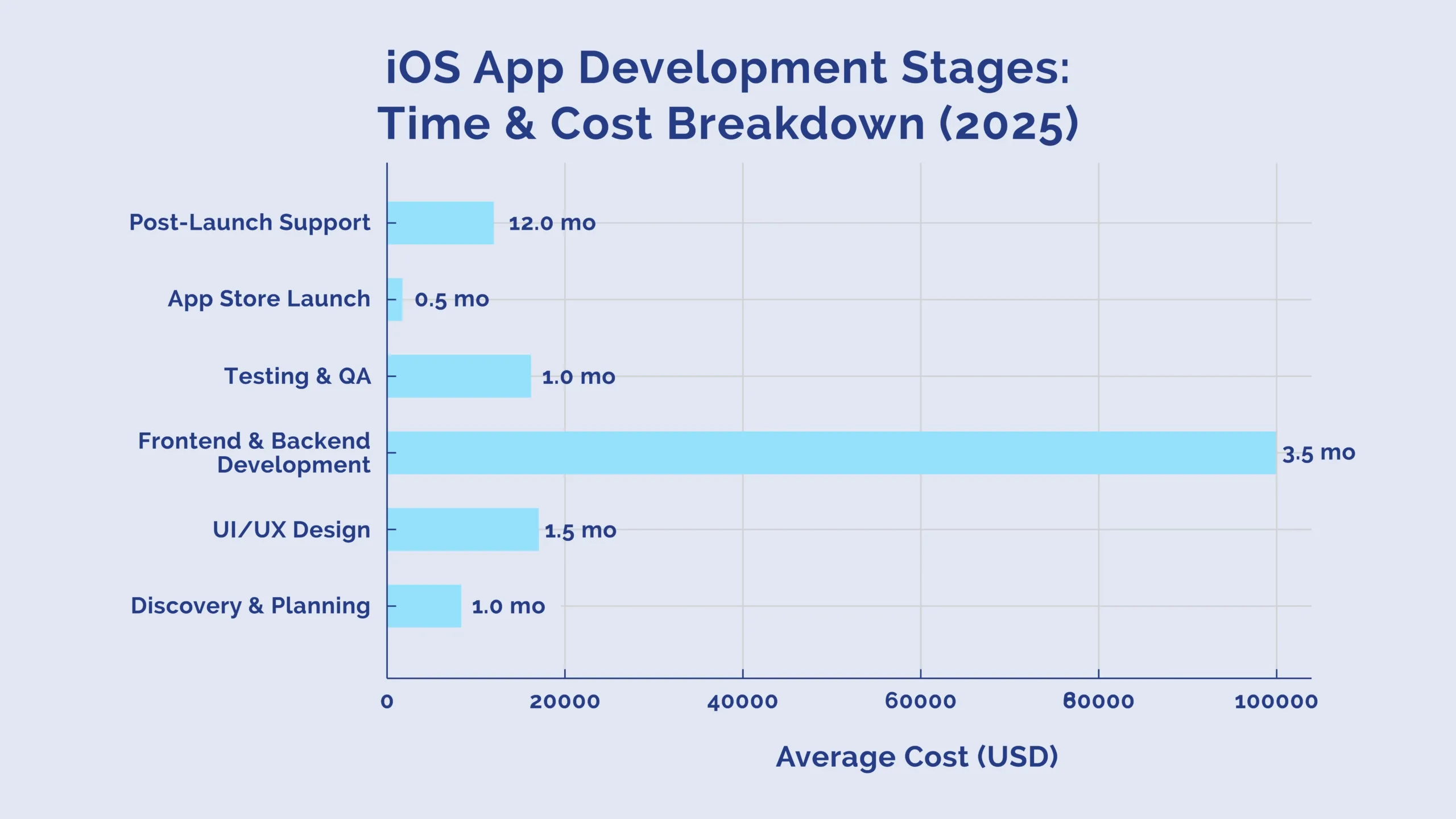 iOS App Development Stages, Time and Cost Breakdown 2025 By 2028, Cloud Will Become a Business Necessity