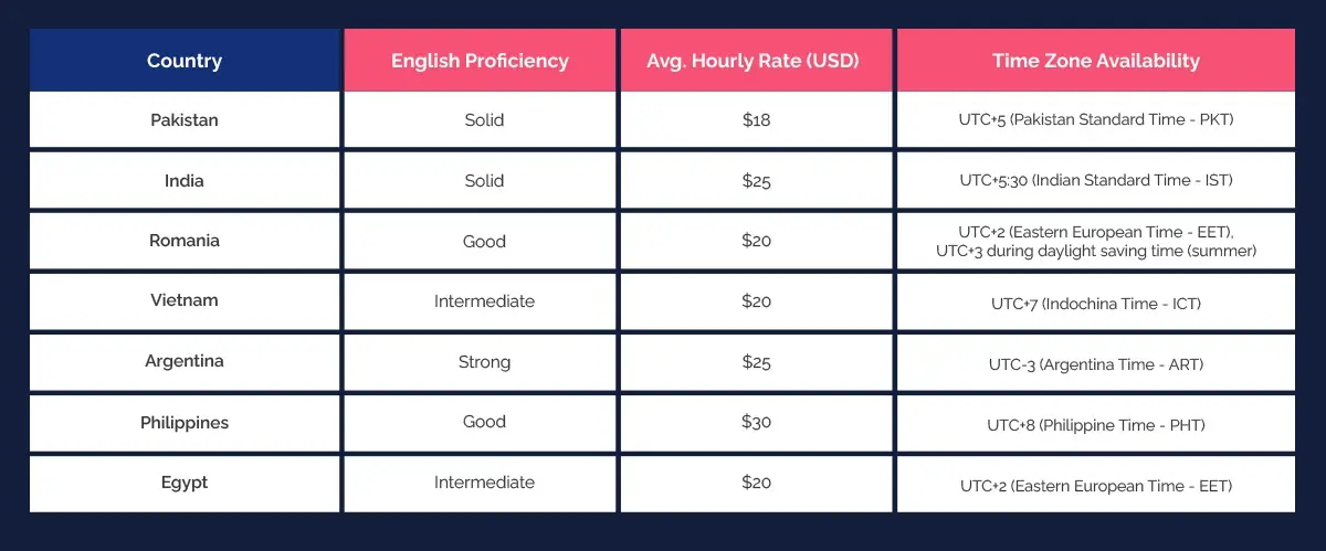 7 Underrated Talent Hubs for Remote Developer Hiring